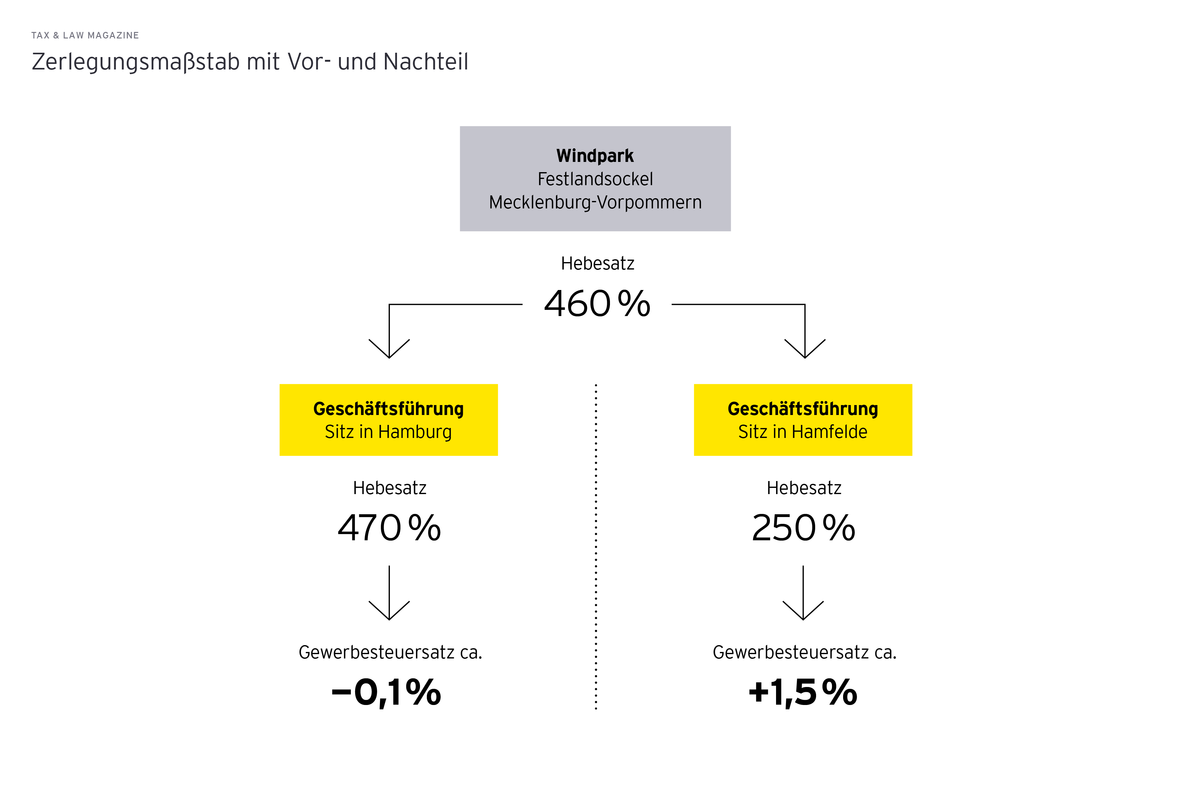 Grafik Zerlegungsmaßstab mit Vor- und Nachteil