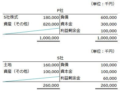 X1年3月31日のP社及びS社の貸借対照表