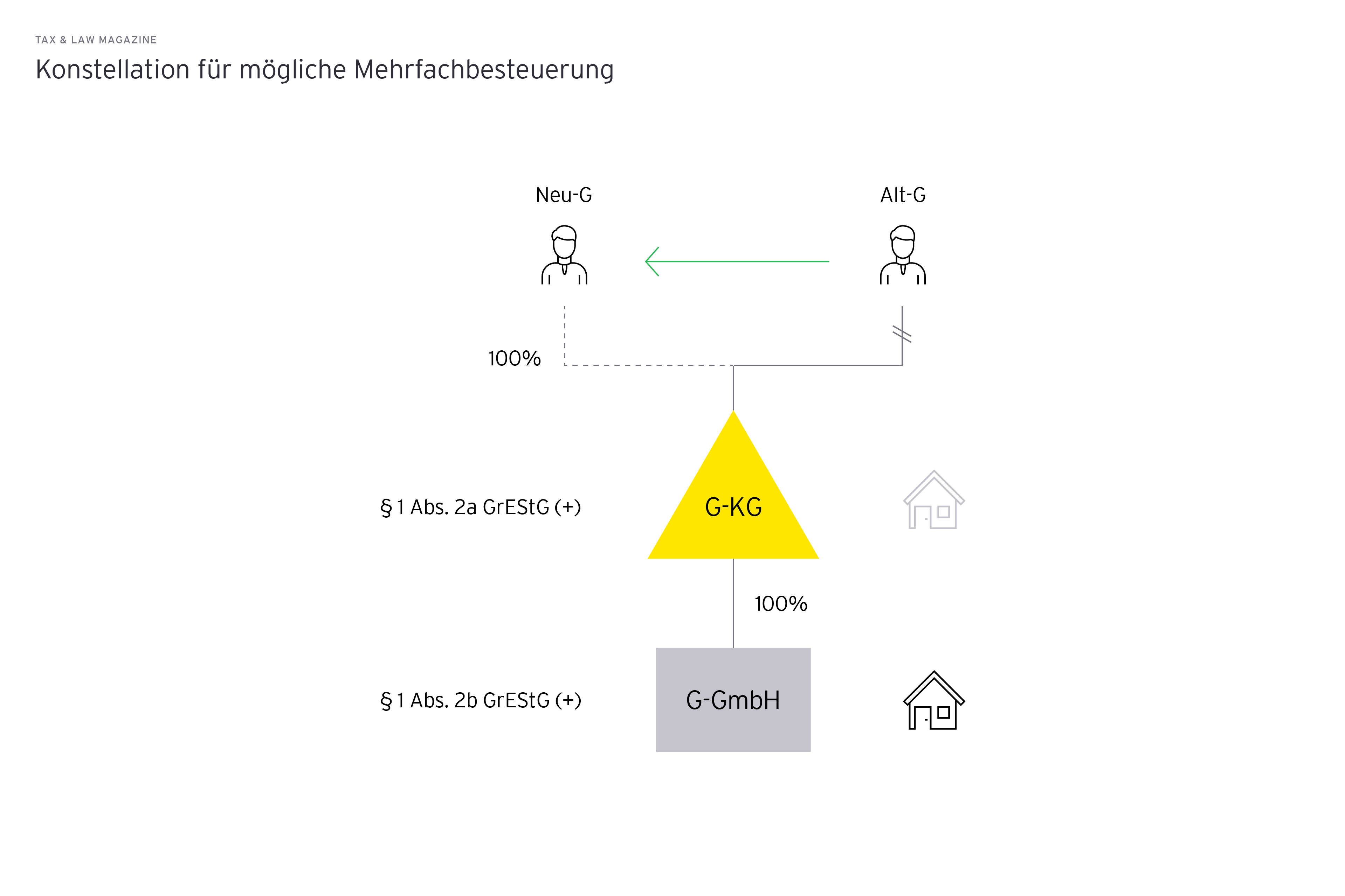 Konstellation für moegliche Mehrfachbesteuerung