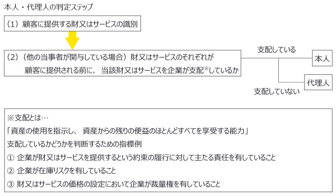 本人・代理人の判定ステップ