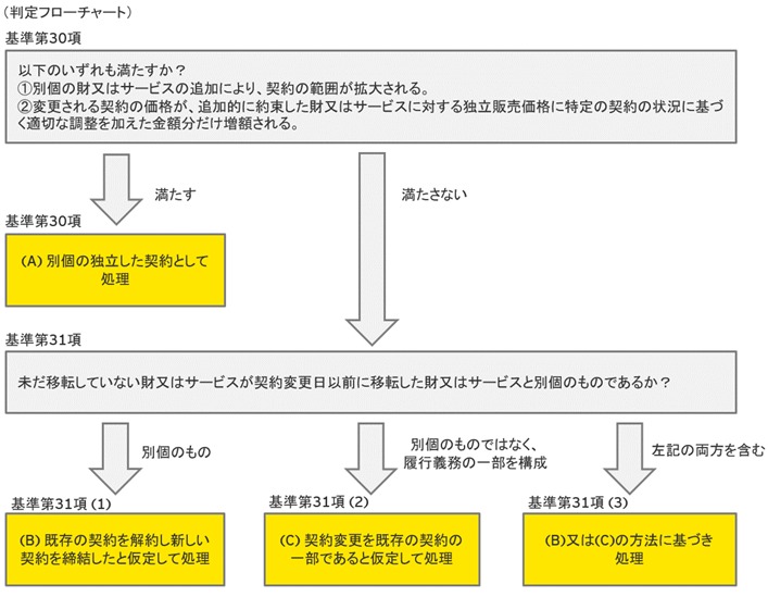 判定フローチャート