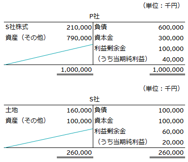 X2年3月31日のP社及びS社の貸借対照表