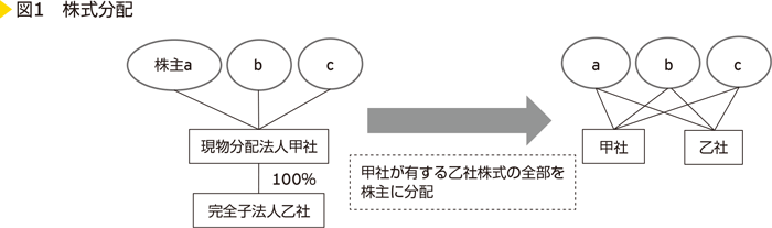 図1　株式分配