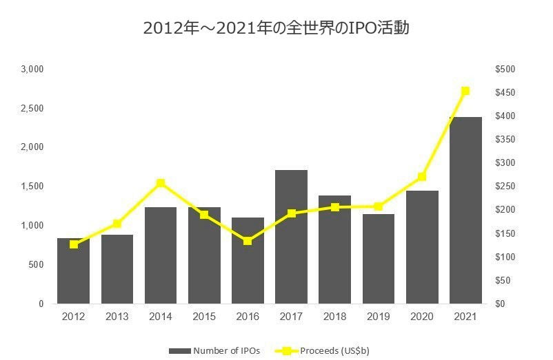 EY調査、世界のIPO件数64％増加。日本では34％増、2006年以来最大の125件