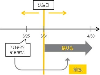 賃借料の支払いと前払費用