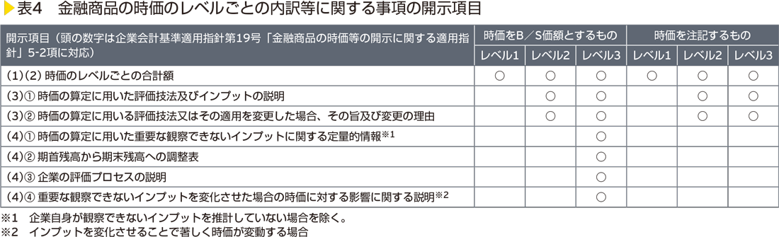 表4　金融商品の時価のレベルごとの内訳等に関する事項の開示項目