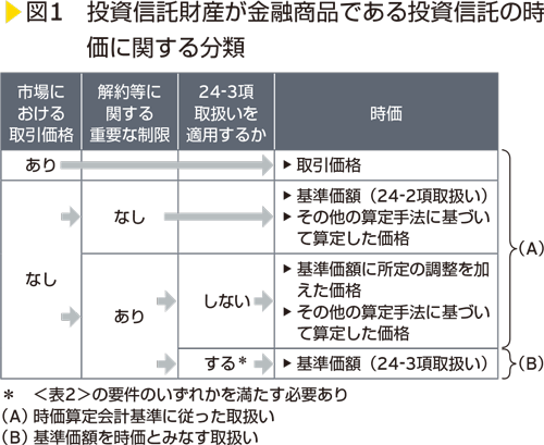 図1　投資信託財産が金融商品である投資信託の時価に関する分類