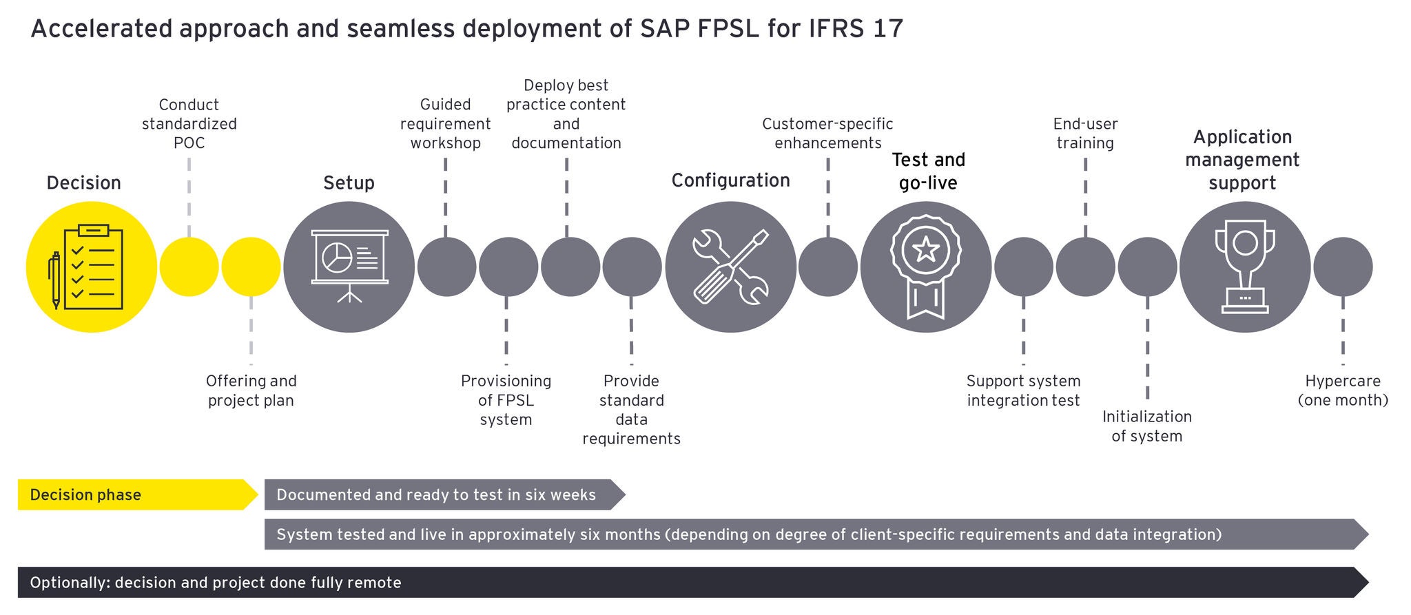 Accelerated approach and seamless deployment of SAP FPSL