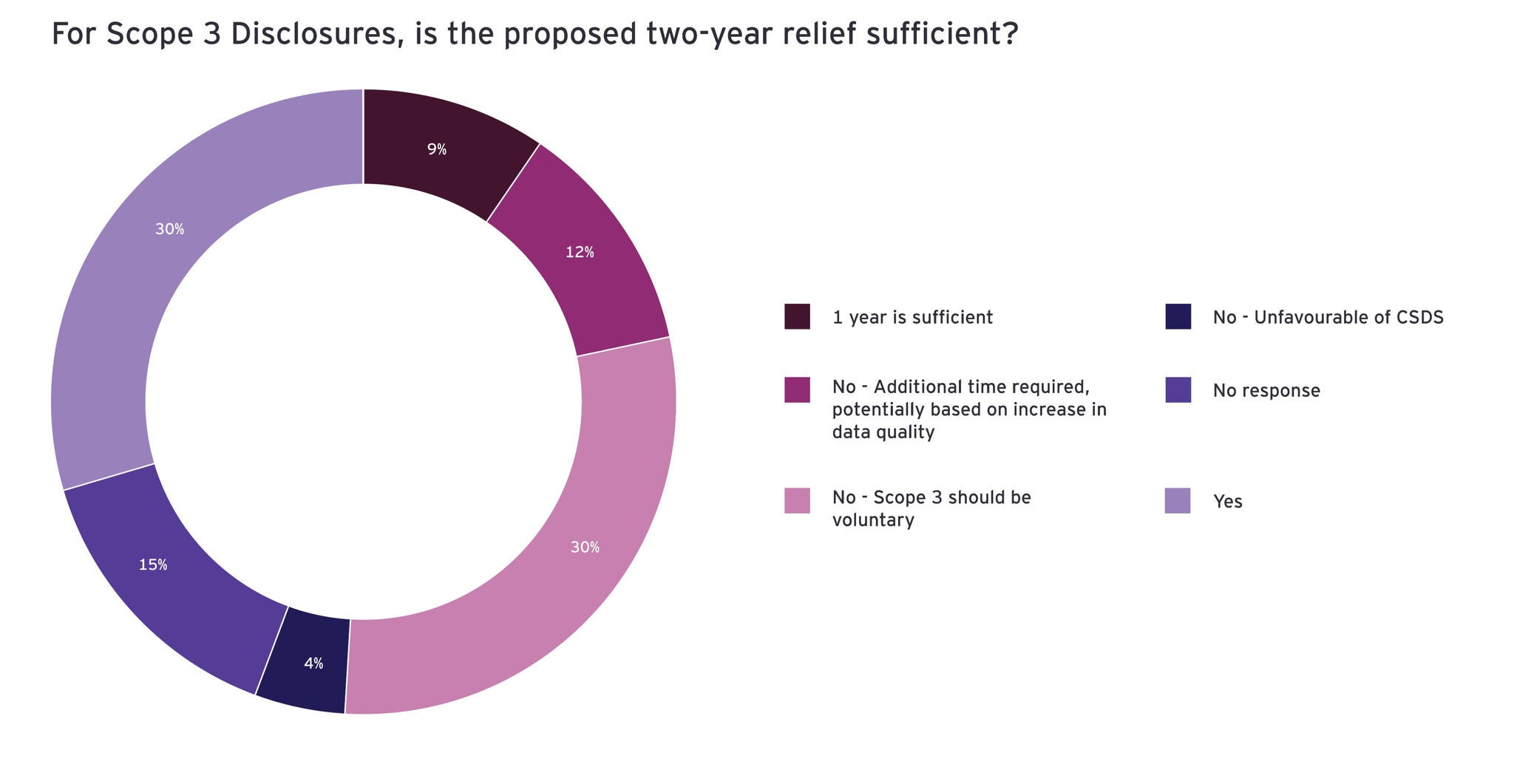 Scope 3 GHG emissions reporting