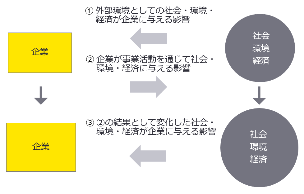 社会的インパクト―企業価値との関係と評価