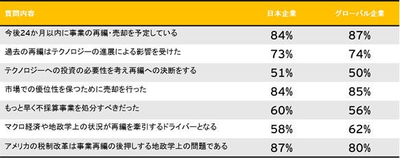 事業再編・売却を急ぐ企業が倍増、M&A案件数増加へ拍車