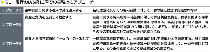 表1　現行のIAS第12号での実務上のアプローチ