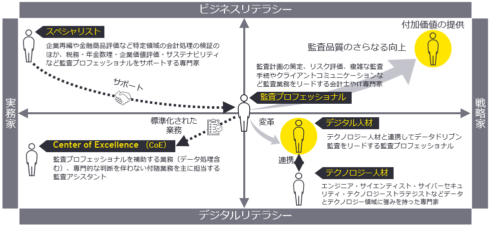 図3　監査法人のDXに必要な人材要件の例示