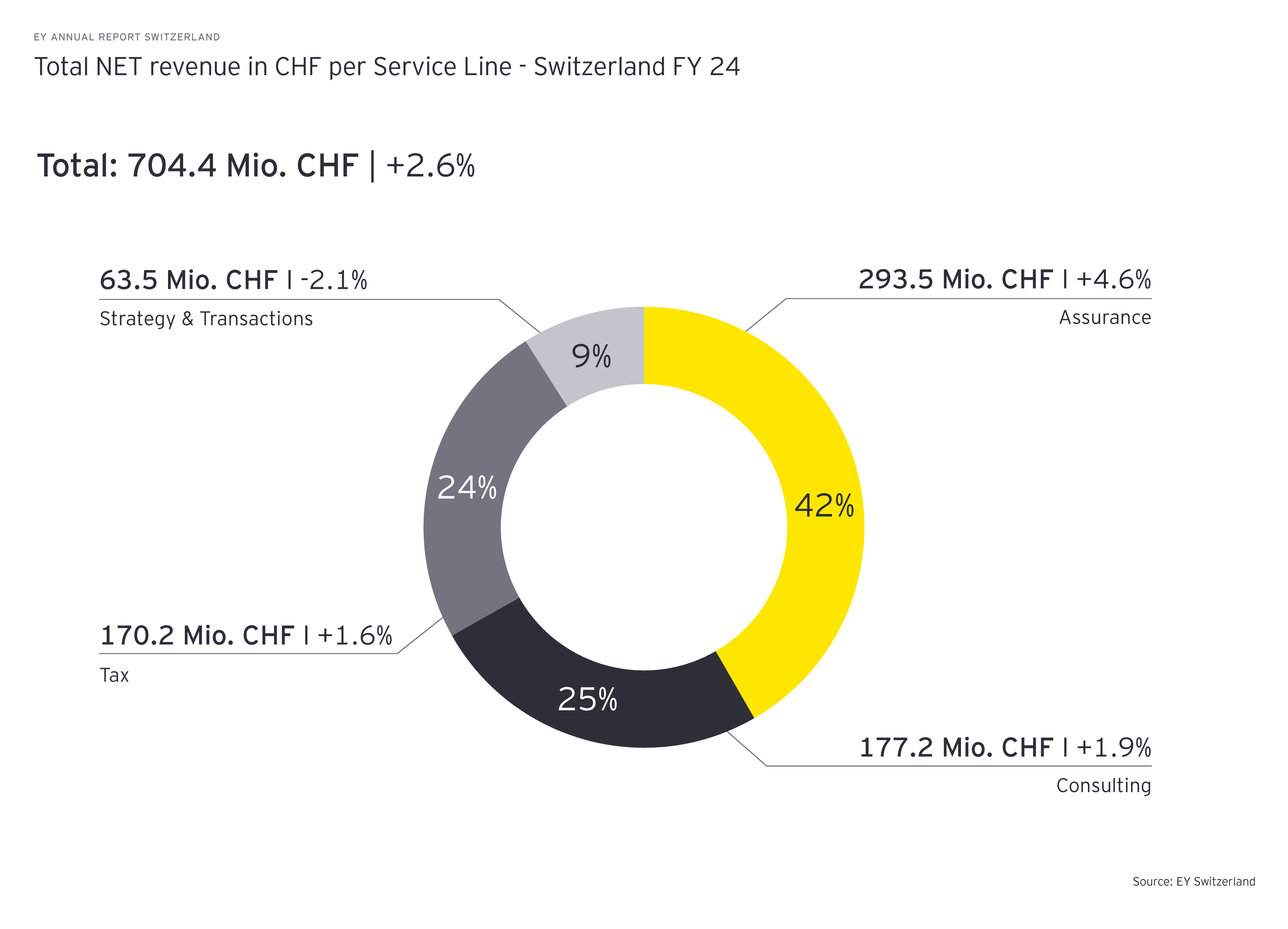 EY annual report 2024