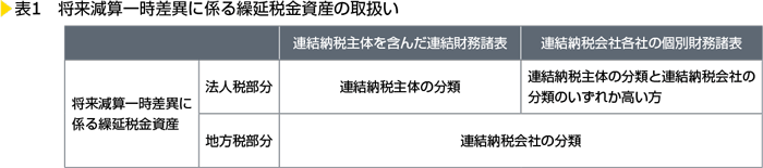 表1　将来減算一時差異に係る繰延税金資産の取扱い