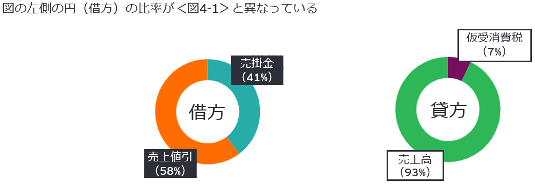 図4-2　ある特定の1仕訳を構成する科目の金額内訳