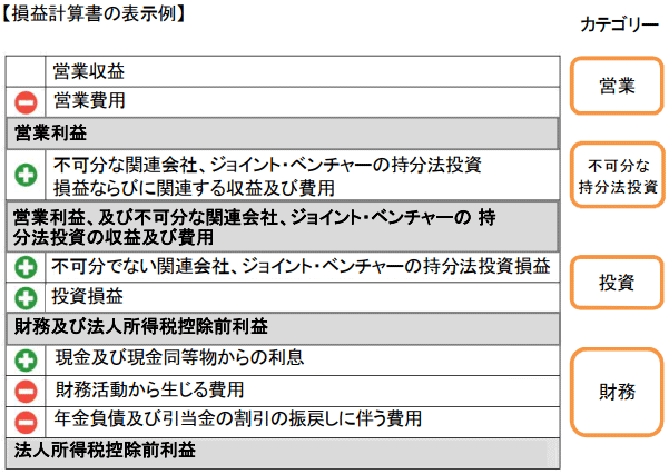 損益計算書の表示例