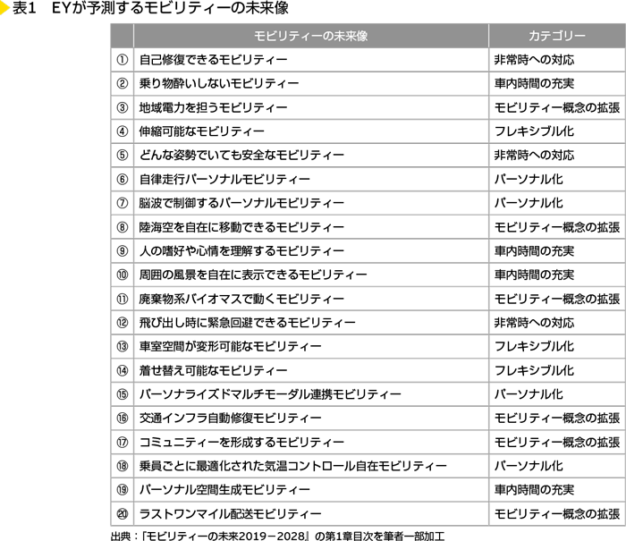 表1　EYが予測するモビリティーの未来像