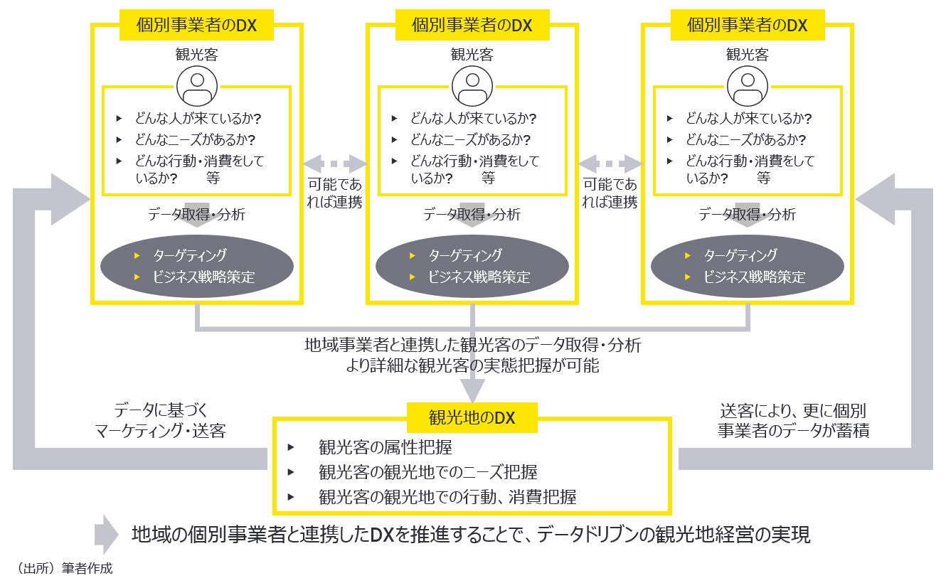 図４：ツーリズムにおけるDXの方向性