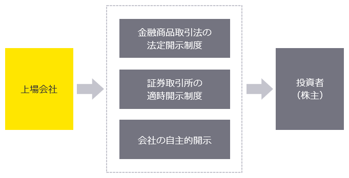 株式上場後の企業内容の開示　図