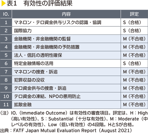 表1　有効性の評価結果