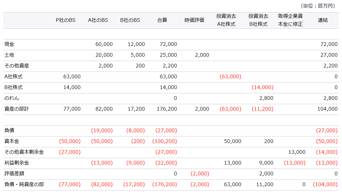 e. 株式移転直後のP社連結貸借対照表