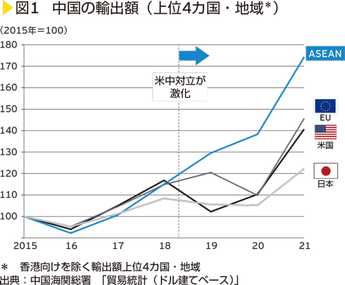 図1　中国の輸出額（上位4カ国・地域＊）