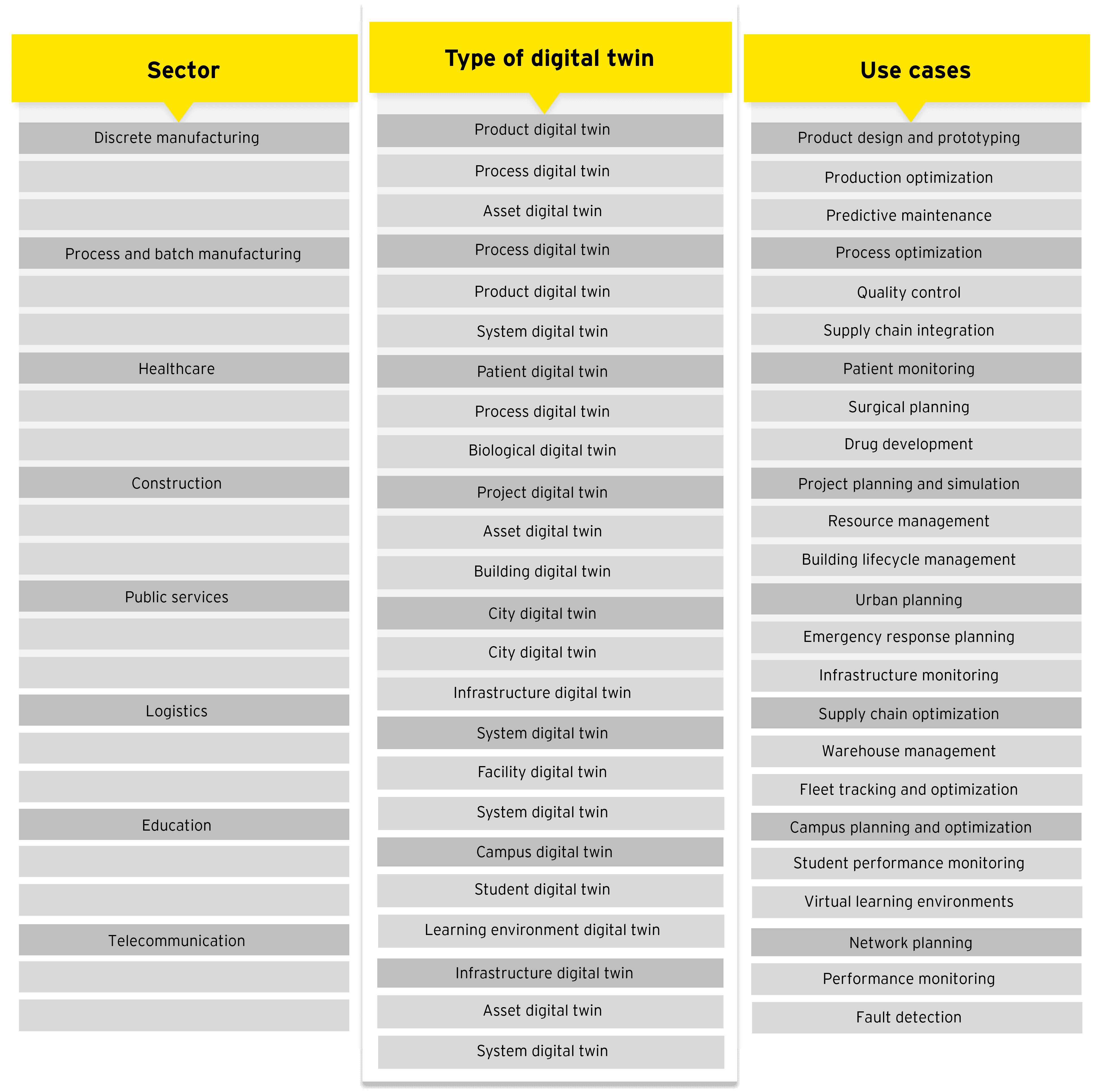 Type of digital twin use cases