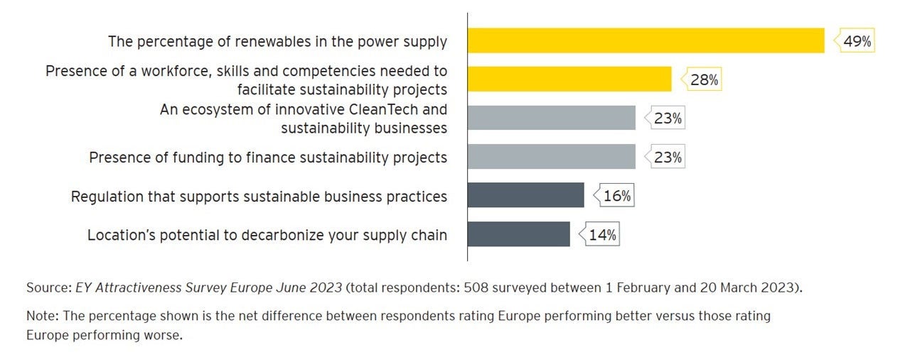 Europe and its leadership on ESG and climate change