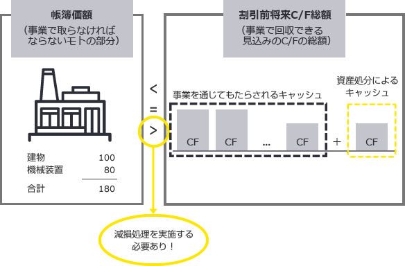 減損損失の認識