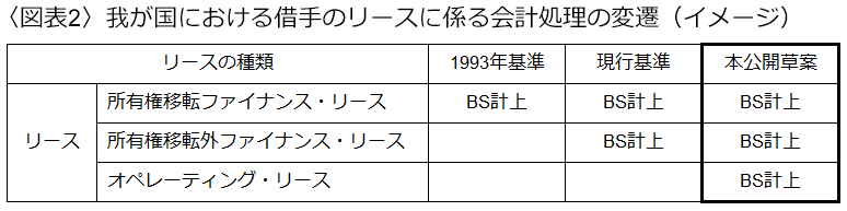 ＜図表2＞我が国における借手のリースに係る会計処理の変遷（イメージ）