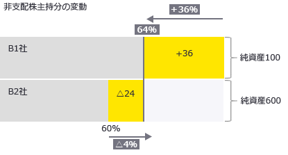 非支配株主持分の変動