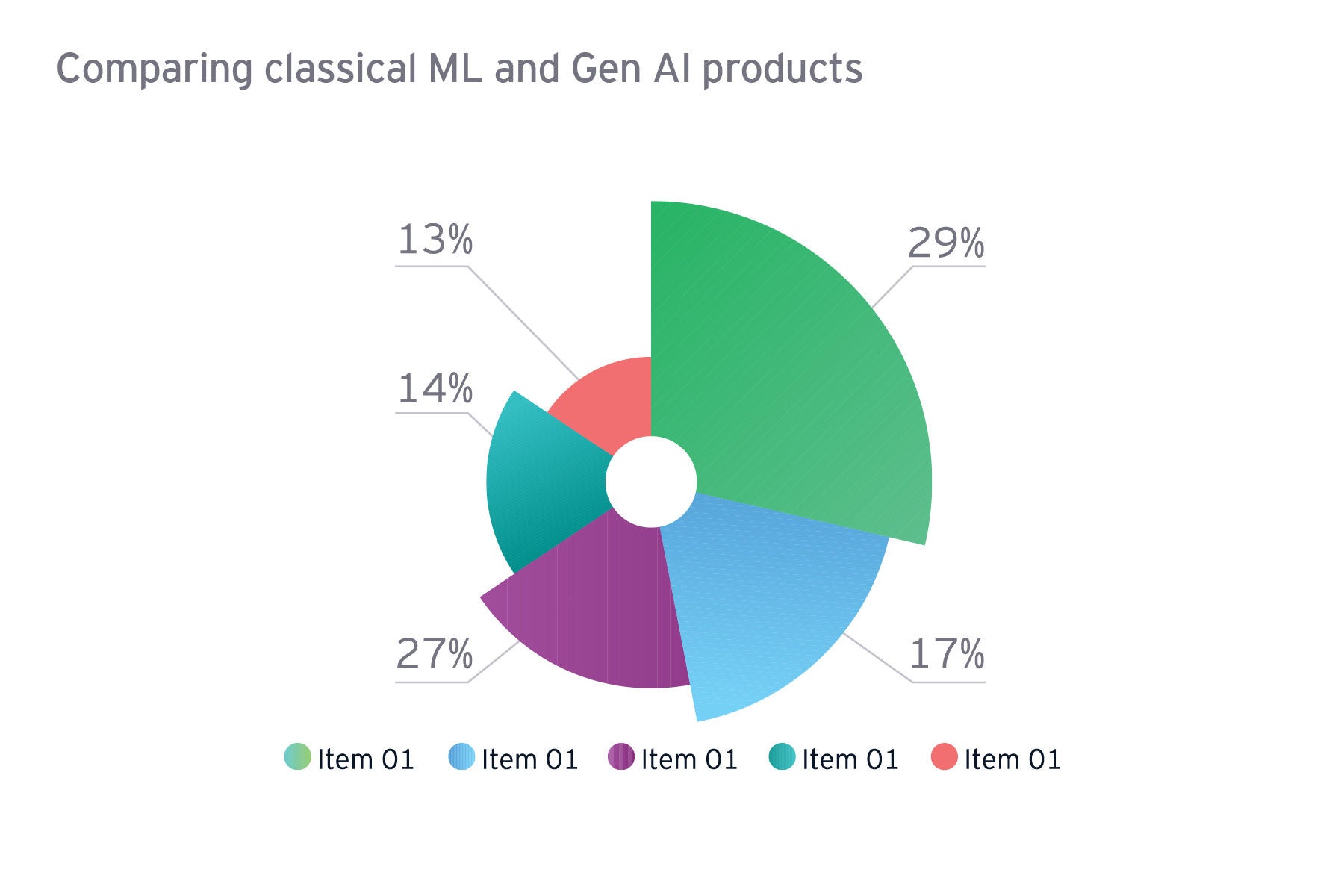 Comparing classical ML and Gen AI products