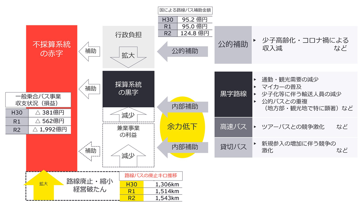 図表2　バス事業の内部補助・公的補助の構造