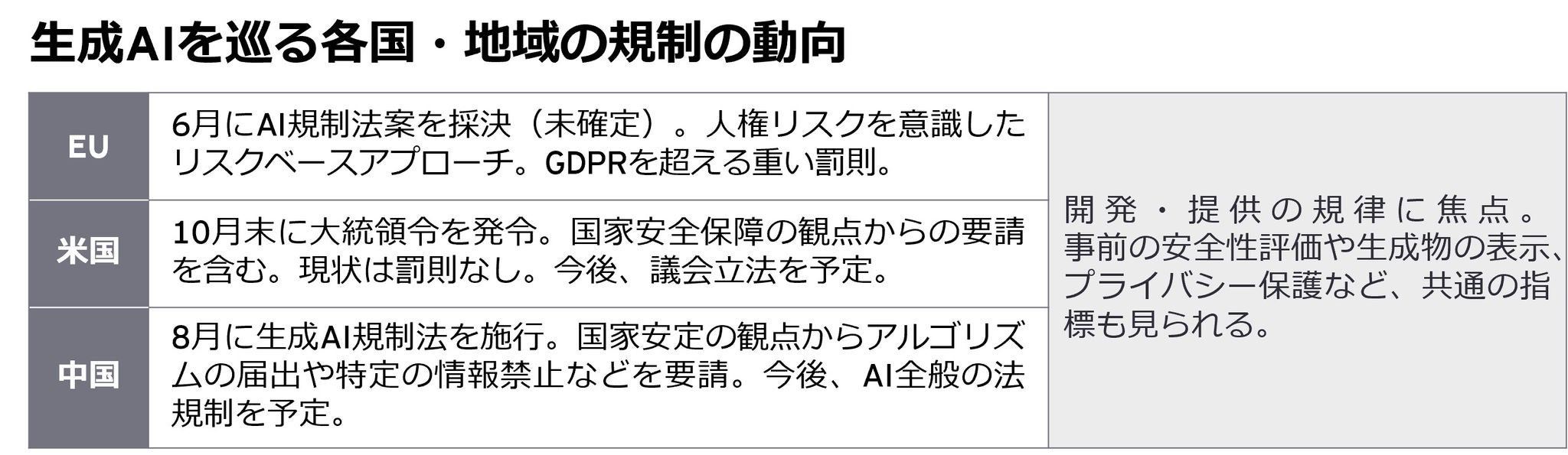 生成AIを巡る各国・地域の規制の動向