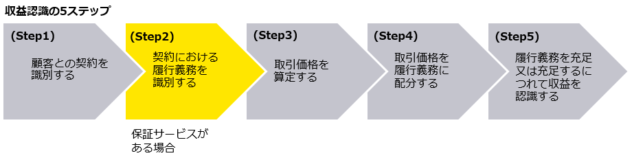 図　収益認識の5ステップ（Step 2）