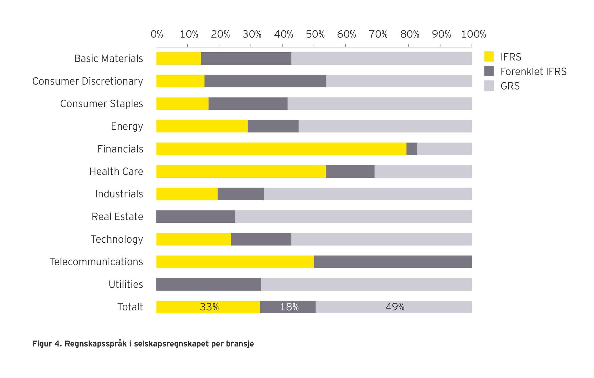 Figur 4: Regnskapssrpåk i selskapsregnskapet per bransje