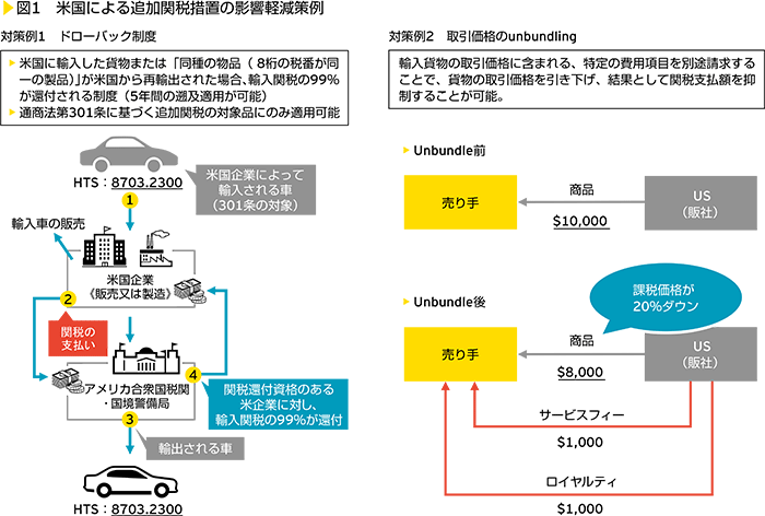 図1　米国による追加関税措置の影響軽減策例