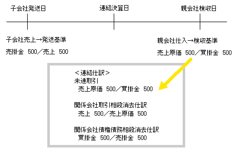 図3　未達取引の調整