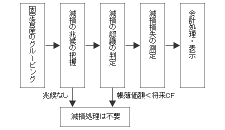 ＜減損会計の流れ＞