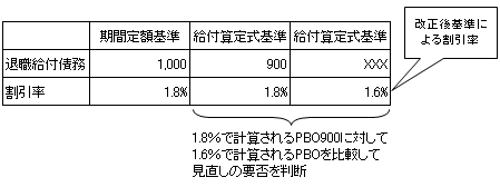 割引率の改正　図