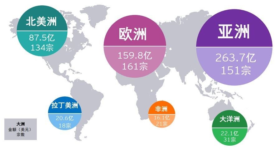 图表4：2021年中企宣布的海外并购各大洲金额及宗数（金额单位：亿美元）