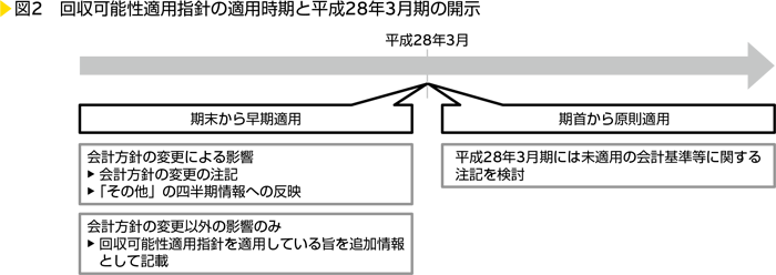 図2　回収可能性適用指針の適用時期と平成28年3月期の開示