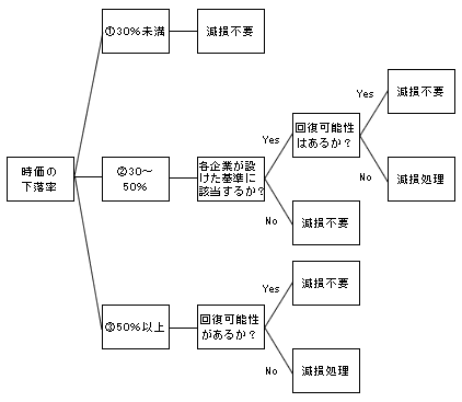 図3-4　減損の要否を判定