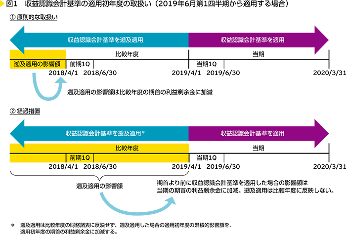 図1　収益認識会計基準の適用初年度の取扱い（2019年6月第1四半期から適用する場合）