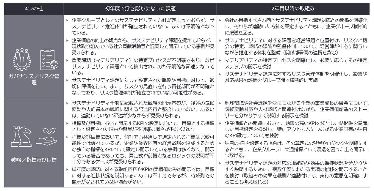 2年目の開示に向けた、多様性に関する課題と取り組み