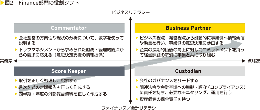 図2　Finance部門の役割シフト