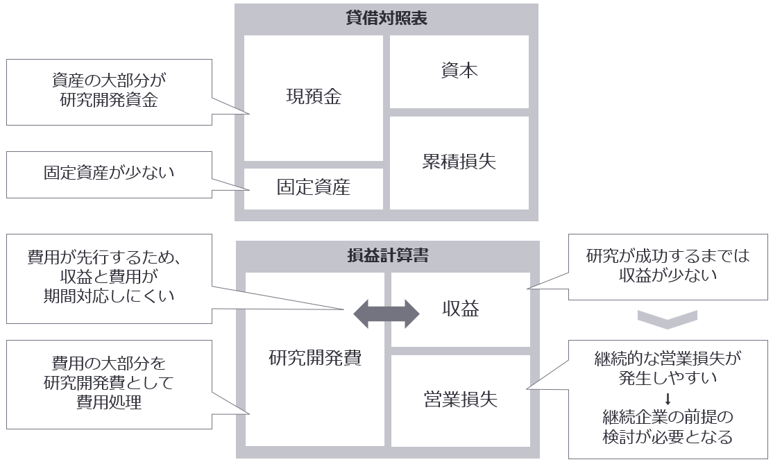 図1　バイオベンチャー企業の財務諸表の特徴