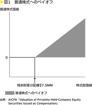 図1　普通株式へのペイオフ