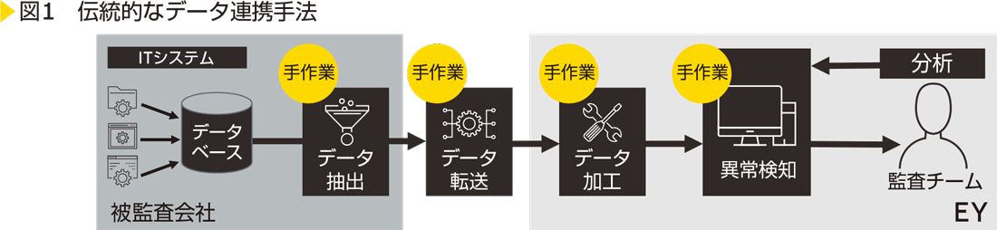 図1　伝統的なデータ連携手法